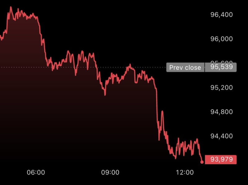 Bitcoin slips back below $94,000