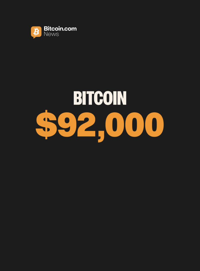 Bitcoin retraces back to $92,000, holding onto it's 6-month low.