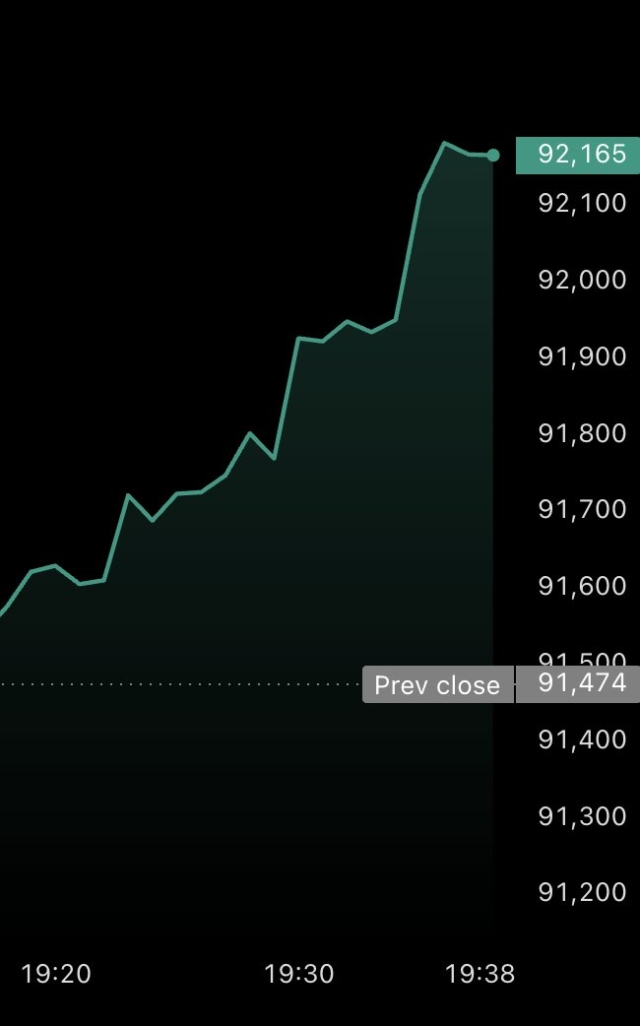 Bitcoin retraces back to $92,000, holding onto it's 6-month low.