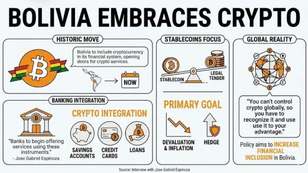 historic-bolivia-to-integrate-stablecoins-into-its-banking-system-as-legal-tender-bolivias-economy-minister-jose-gabriel-espinosa-stated-that-digital-currencies-will-be-integrated-into-the-countr