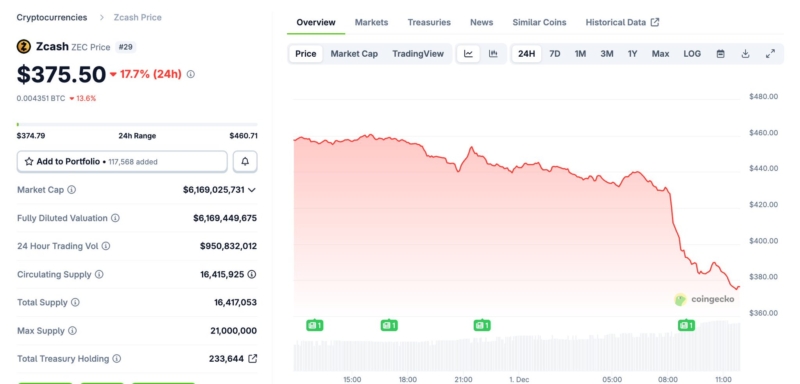 $ZEC, which had shown remarkable strength even during the recent market downturn, has finally broken down, shedding nearly 18% in the last 24H and over a third of its value in the last week. Is the privacy narrative over?