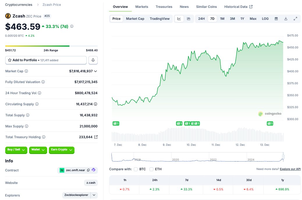 zec-is-now-only-6-down-on-the-month-regaining-most-of-its-losses-with-a-33-climb-in-the-last-week-dead-cat-or-second-wind