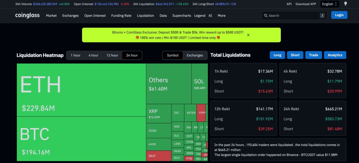 liquidations-up-108-665m-in-the-last-24-hours-market-is-bearish-51-12-of-positions-are-short