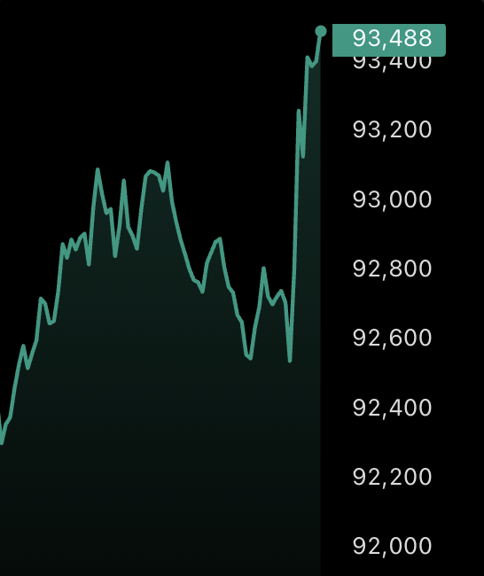 bitcoin-blasts-back-over-93000