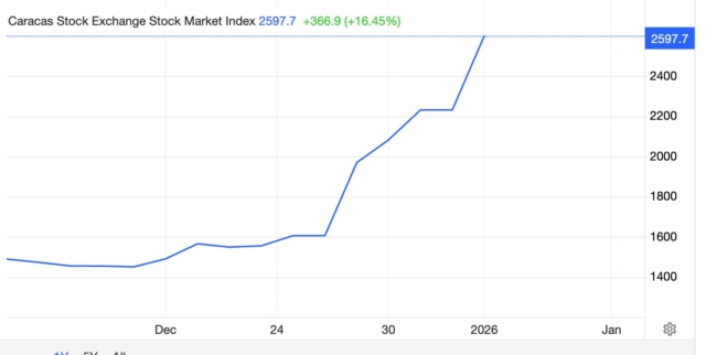 venezuelas-caracas-stock-exchange-surged-17-in-one-session-markets-are-reacting-to-reports-of-the-u-s-capturing-president-maduro-fueling-expectations-of-political-change-capital-f