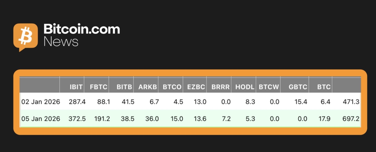 bitcoin-etf-flows-in-the-u-s-surged-to-697-2m-on-january-5-marking-a-strong-start-to-the-year-with-inflows-showing-significant-investor-interest