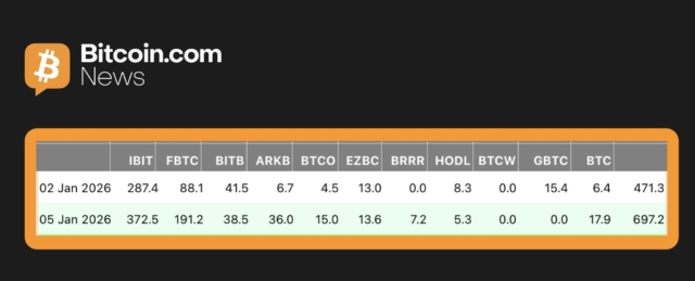 Bitcoin ETF flows in the U.S. surged to $697.2M on January 5, marking a strong start to the year, with inflows showing significant investor interest.