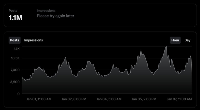Bitcoin social mentions hit a monthly high on Jan 6th, with over 220K posts on X in a single day.