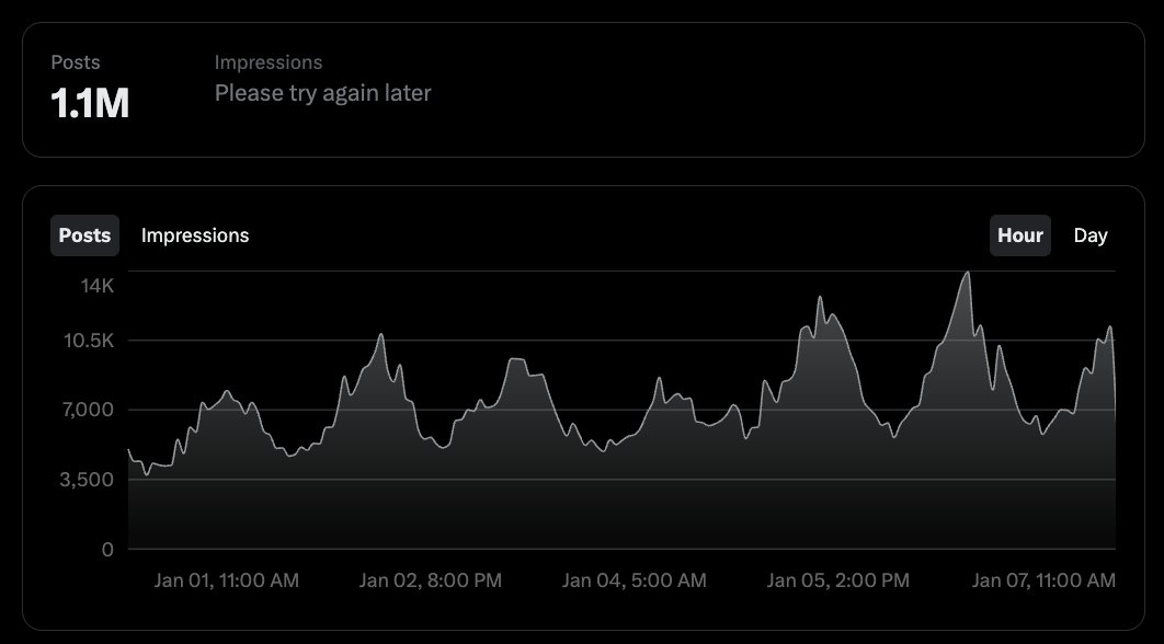 bitcoin-social-mentions-hit-a-monthly-high-on-jan-6th-with-over-220k-posts-on-x-in-a-single-day