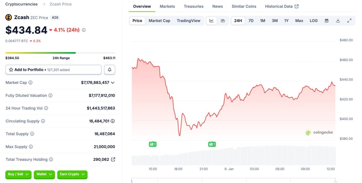 zec-has-tumbled-amidst-recent-foundation-turmoil-but-has-rebounded-somewhat-since-its-24h-low-under-400-buy-the-dip-or-wait-for-dust-to-settle