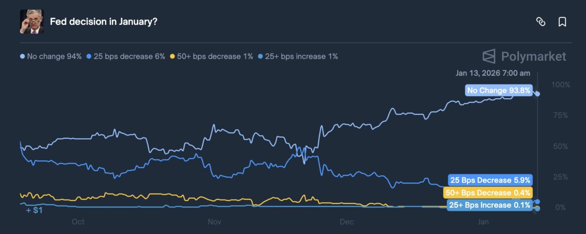 polymarket-now-shows-a-95-chance-the-fed-keeps-rates-unchanged-in-january-with-just-a-6-probability-of-a-25-bps-cut-as-global-central-bank-chiefs-publicly-voice-support-for-chair-jay-powell