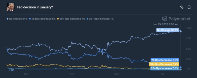 Polymarket now shows a 95% chance the Fed keeps rates unchanged in January, with just a 6% probability of a 25 bps cut, as global central bank chiefs publicly voice support for Chair Jay Powell.