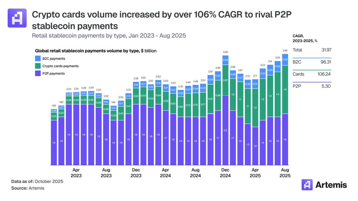 crypto-cards-are-quietly-becoming-the-main-way-stablecoins-reach-the-real-economy