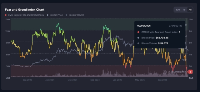 Bitcoin's Fear & Greed index dropped to a historic low this week, hitting 5, indicating Extreme Fear. As $BTC shakes off it's drop from all-times highs, do you think the fear index will drop to deeper lows?