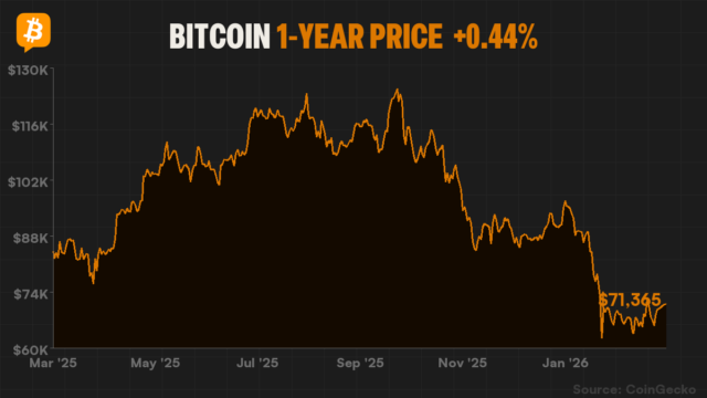 Bitcoin trades at $71,365 with minimal movement over the past week, showing +0.44% in 24 hours but flat performance over 7 days.