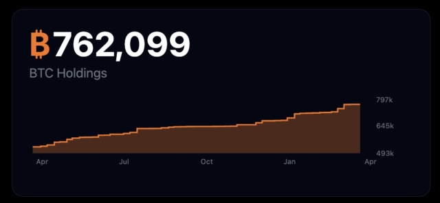 Saylor hints at another early week buy, saying “₿ack to Work.” Corporate Bitcoin treasuries are shifting, as Strategy leads with 762,099 $BTC, and Metaplanet overtakes MARA for the 3 spot with 40,177 BTC. Bitcoin Standard Treasury holds 5th place with 30,021 BTC