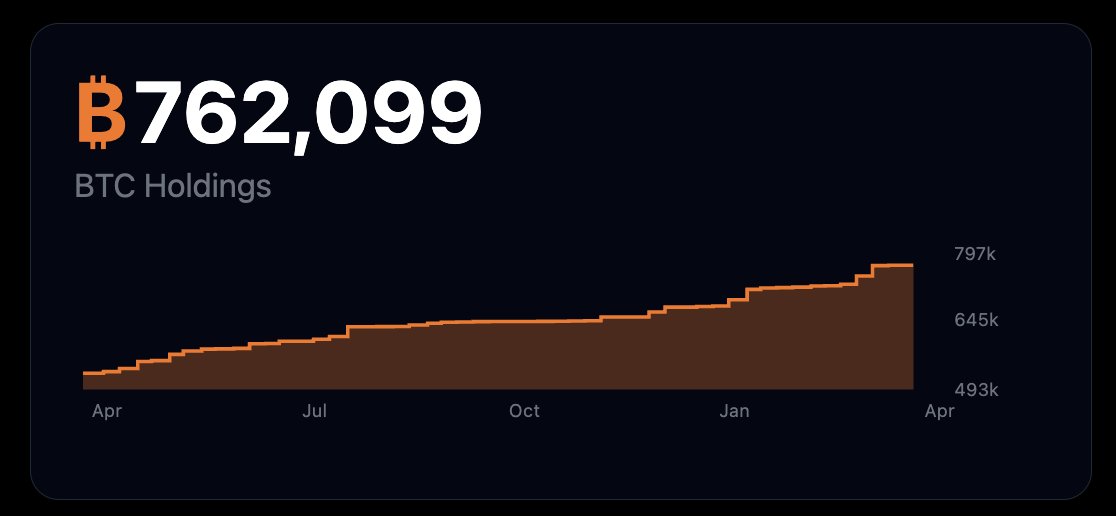 saylor-hints-at-another-early-week-buy-saying-%e2%82%bfack-to-work-corporate-bitcoin-treasuries-are-shifting-as-strategy-leads-with-762099-btc-and-metaplanet-overtakes-mara-for