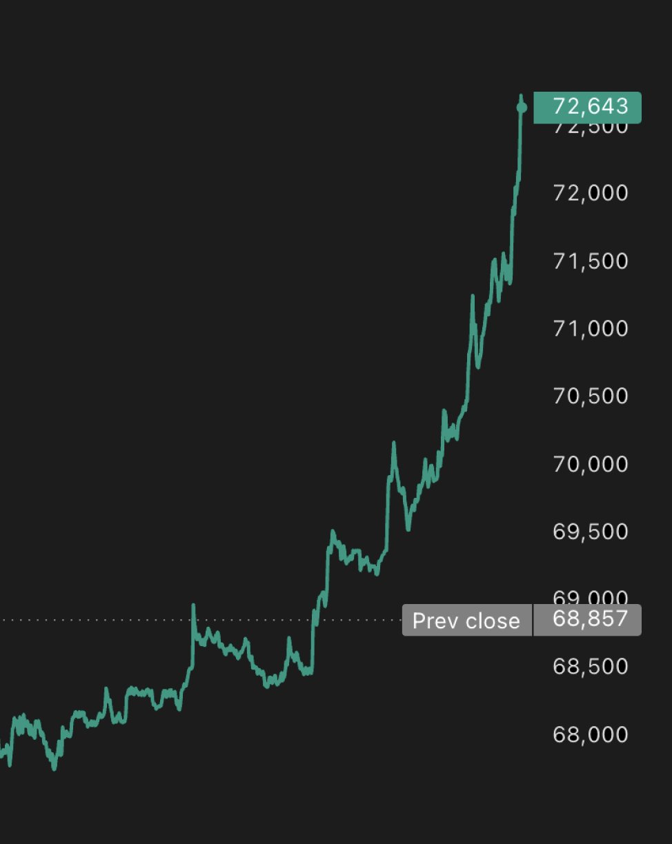 bitcoin-blasts-past-72-5k-after-news-of-president-trump-agreeing-to-a-two-week-ceasefire-in-iran