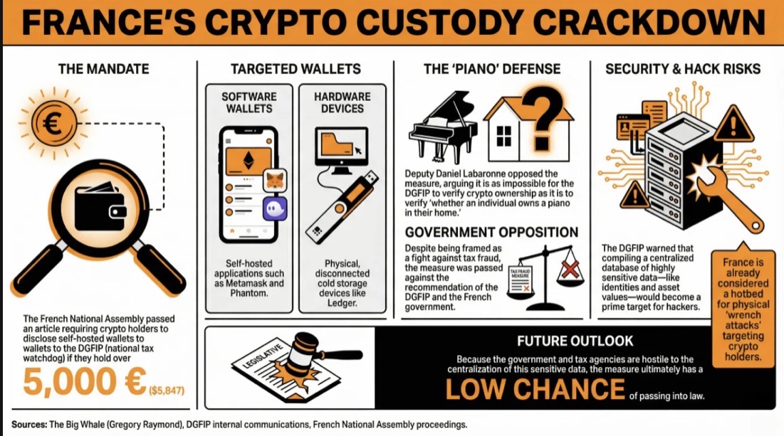 france-advances-law-mandating-self-custody-funds-disclosure