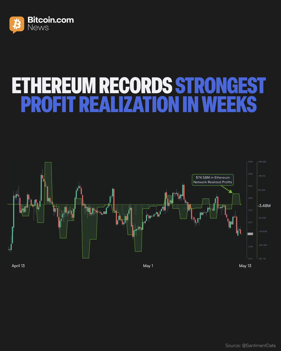 eth-has-recorded-its-highest-level-of-network-realized-profit-in-three-weeks-with-approximately-74-58m-in-gains-locked-in-per-santimentdata-the-surge-in-profit-taking-comes-as-eths-price-decli