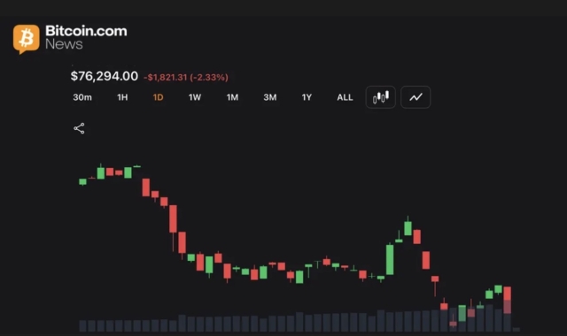 Bitcoin Drops to $76K as Middle East War Fears Spark $722M in Liquidations