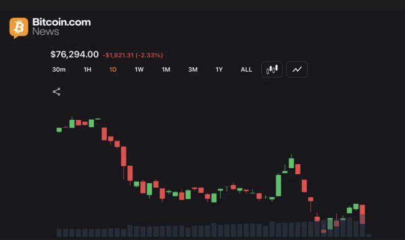 Bitcoin Drops to $76K as Middle East War Fears Spark $722M in Liquidations