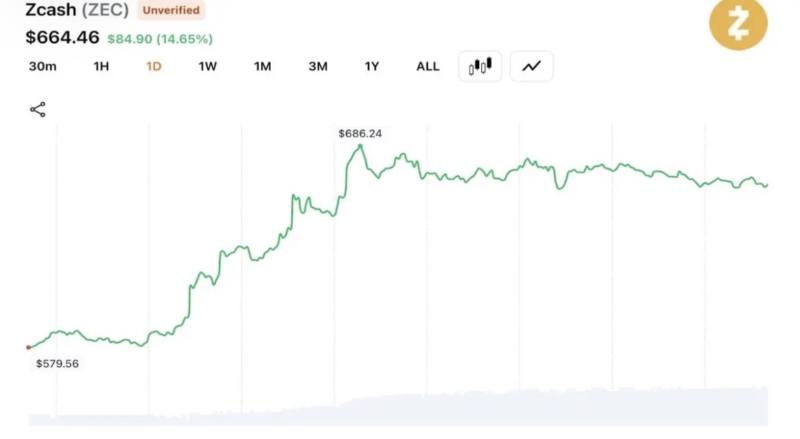 ZEC Hits $686 Amid $28M Liquidations as Analyst Warn of Coordinated Squeeze