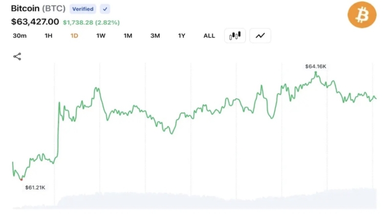 Bitcoin Rebounds Above $64K as Derivatives Traders Trigger $282.5M Liquidations