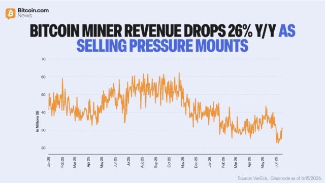 Bitcoin miner revenues sit at the 17th percentile of the last year, down 26% y/y. Marathon bought 1,000 $BTC this week, even as "most miners are selling newly mined BTC to pay for operations amid the price slump."