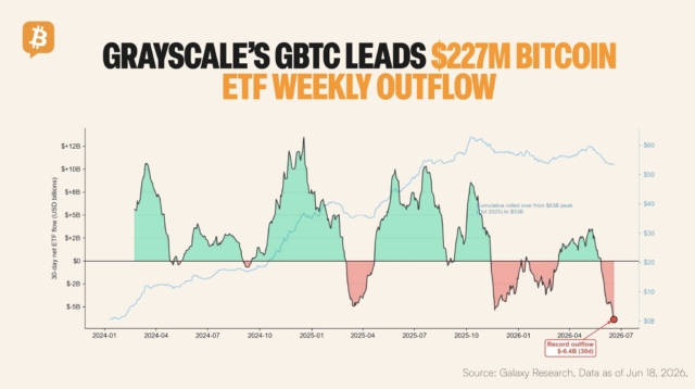 Bitcoin spot ETFs posted $226.8M in outflows for a 6th straight week, led by Grayscale GBTC's $156.3M loss.