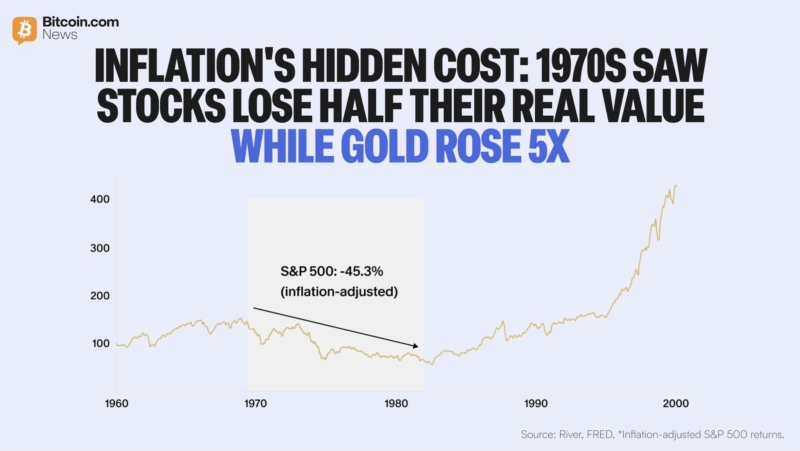 In the 1970s, inflation averaged 7%+. After adjusting for inflation, the U.S. stock market lost nearly half its value over 13 years. Gold rose 5X. With $40T U.S. debt and $1.4T annual interest, inflation is government's easiest escape, per River data.