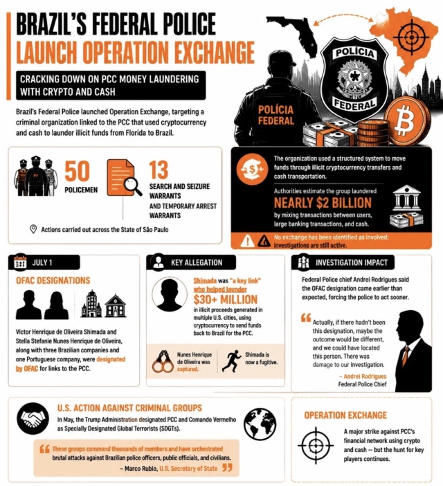 brazilian-federal-police-dismantle-2-billion-crypto-money-laundering-ring-linked-to-the-pcc-cartel