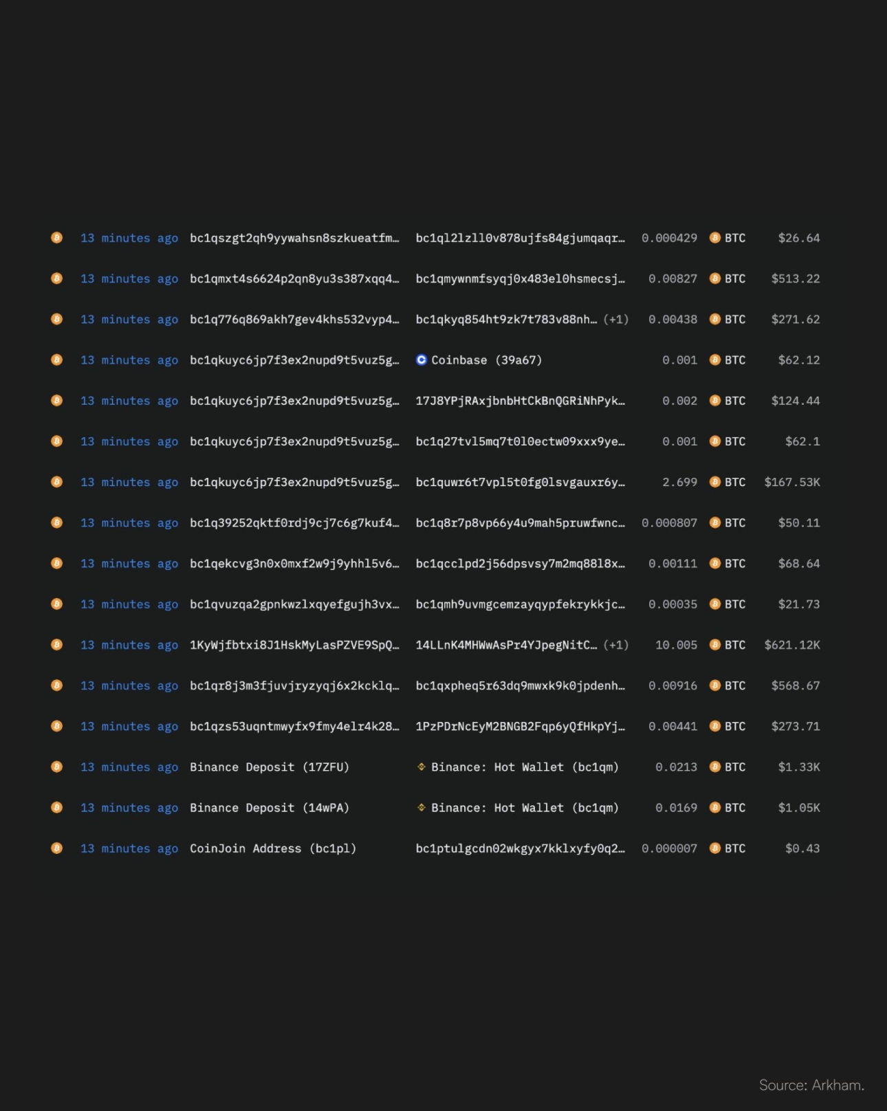 arkham-tracked-germany-linked-wallets-now-hold-less-than-20-of-the-original-seized-btc-balance-traders-have-spent-days-watching-exchange-transfers-from-the-wallet-treating-each-move-as-potential-sel