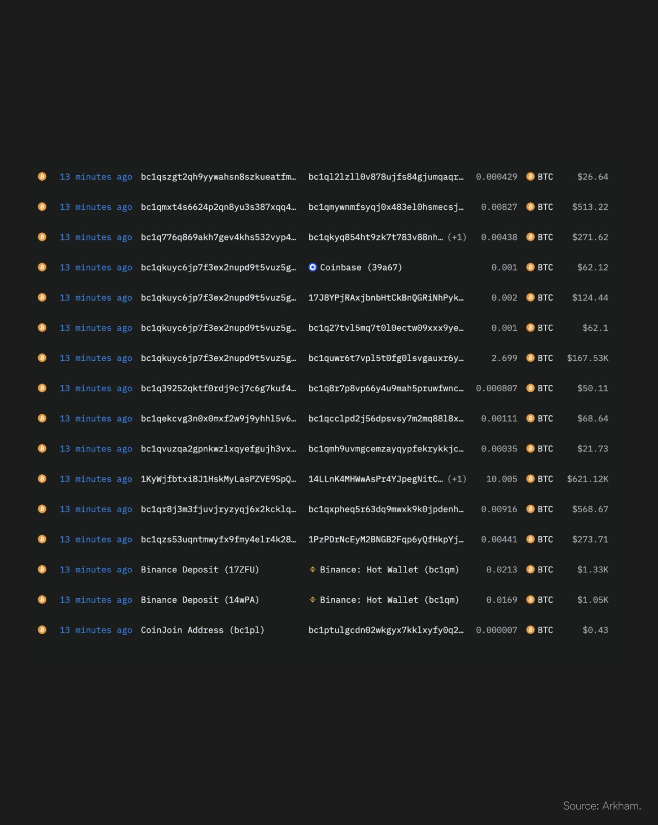 arkham-tracked-germany-linked-wallets-now-hold-less-than-20-of-the-original-seized-btc-balance-traders-have-spent-days-watching-exchange-transfers-from-the-wallet-treating-each-move-as-potential-sel