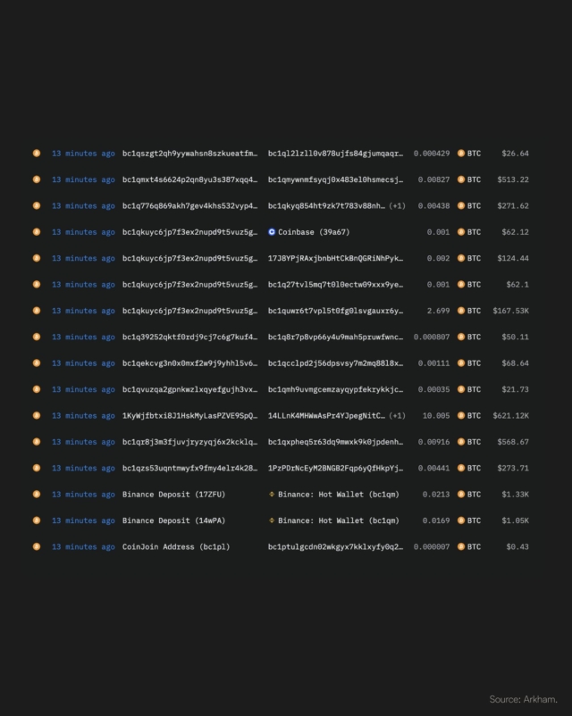 arkham-tracked-germany-linked-wallets-now-hold-less-than-20-of-the-original-seized-btc-balance-traders-have-spent-days-watching-exchange-transfers-from-the-wallet-treating-each-move-as-potential-sel