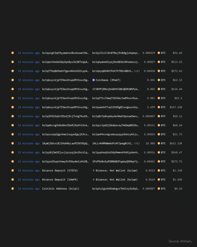 Arkham-tracked Germany-linked wallets now hold less than 20% of the original seized $BTC balance Traders have spent days watching exchange transfers from the wallet, treating each move as potential sell pressure.