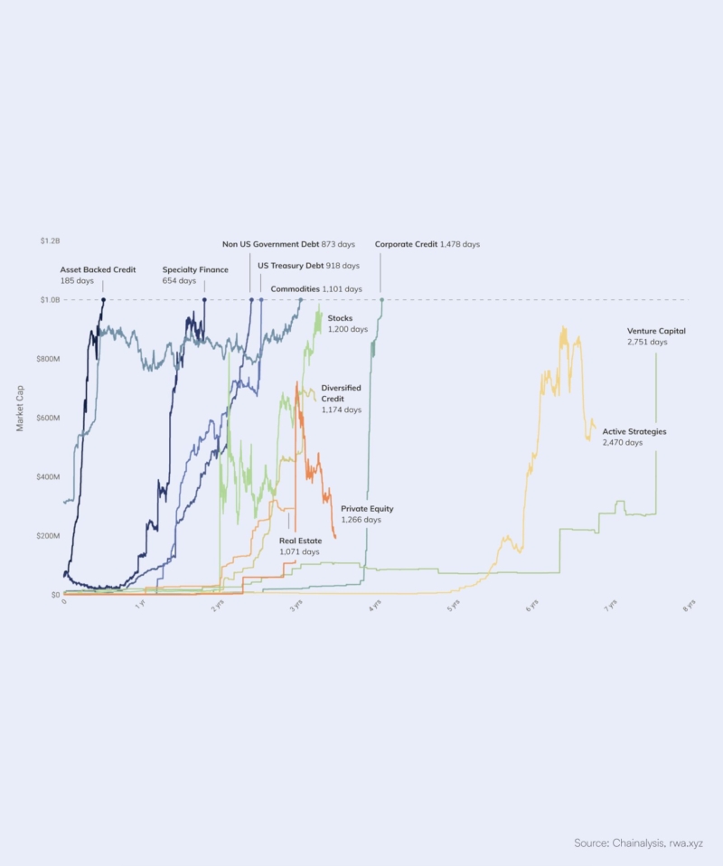 Asset-backed credit reached $1 billion in 6.1 months, faster than retail-focused sectors. Large financial entities are deploying capital at scale once regulatory infrastructure permits, per Chainalysis data
