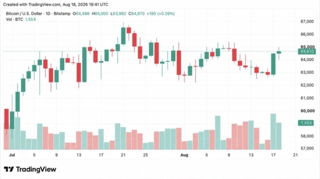 BTC Hits $65,000 as $56M Short Squeeze Punishes Bearish Traders
