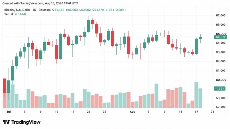BTC Hits $65,000 as $56M Short Squeeze Punishes Bearish Traders