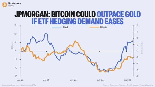 JPMorgan says $BTC could get more support than gold if ETF hedging eases.