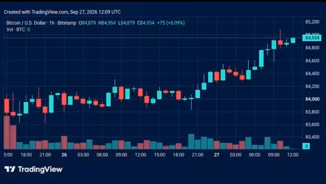 Bitcoin Price Climbs Back Toward $85K With Bulls in the Driver’s Seat
