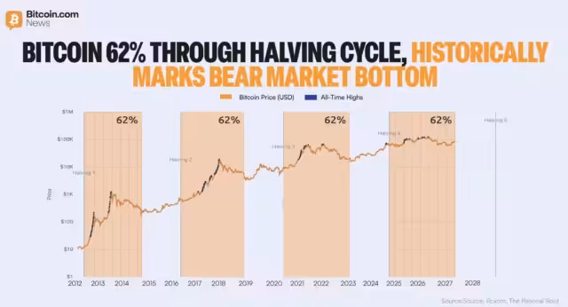 we-are-now-over-62-of-the-way-throughbitcoins-halving-historically-the-62-has-marked-almost-the-exact-bottom-in-the-bear-cycle-but-this-time-price-is-already-up-over-40-from-the-low