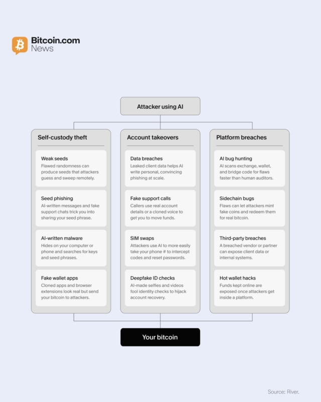 AI is making it easier for attackers to target Bitcoin holders through hacks, data breaches, and phishing scams. "Advancements in AI allow scammers to more easily deceive people into handing over their information and assets," River reports