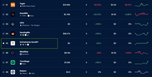 ถึงแม้จะมีปัญหาในข้อกฏหมายไทยที่ทำให้ต้องปลดหลายฟีเจอร์ออกไป แต่ก็ยังไต่เต้าขึ้นมาติด Top 100 ในหมวด Dapp SocialFi เป็นที่เรียบร้อย จากแนวคิดเล็กๆ สู่อันดับ95 บน SocialFi Ranking ทั่วโลก