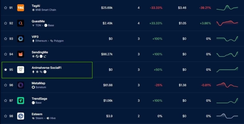 ถึงแม้จะมีปัญหาในข้อกฏหมายไทยที่ทำให้ต้องปลดหลายฟีเจอร์ออกไป แต่ก็ยังไต่เต้าขึ้นมาติด Top 100 ในหมวด Dapp SocialFi เป็นที่เรียบร้อย จากแนวคิดเล็กๆ สู่อันดับ95 บน SocialFi Ranking ทั่วโลก