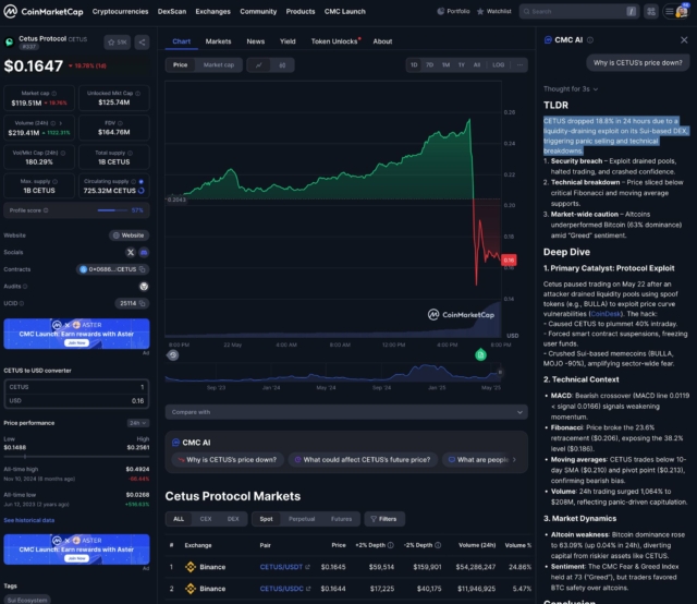 Wondering why CETUS is crashing? CMC AI clocked it in seconds.