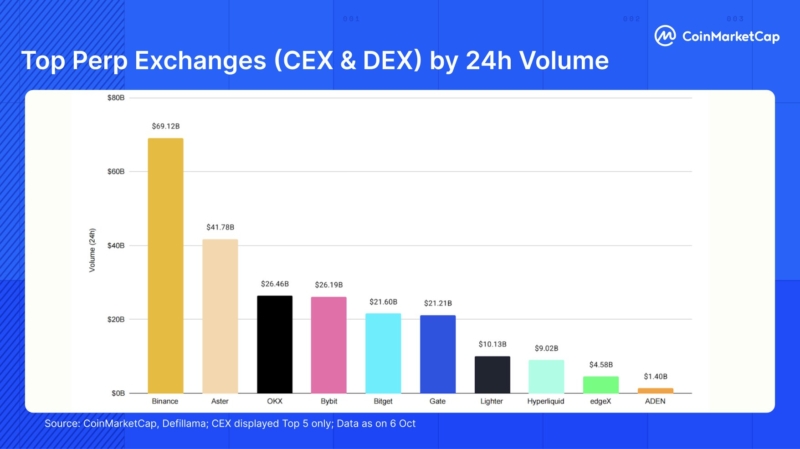Aster Leads Perp DEX Market with $41.78B in 24h Volume