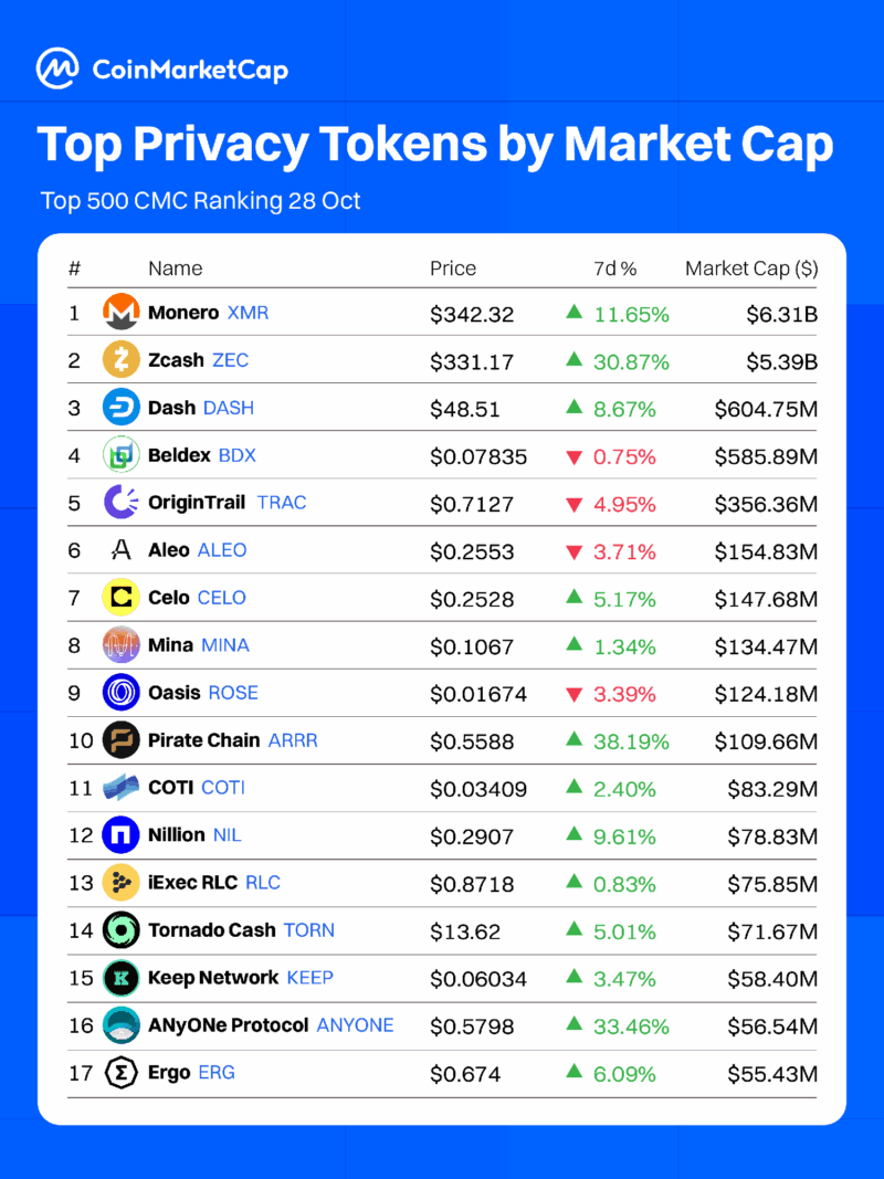 According to cmc.​ai, Privacy coins +83.91% over the past 30 days. The surge is concentrated in large caps: Zcash (ZEC) has climbed +704.73% since 1 Sep while Monero (XMR) is up +31.24%, with ZEC the primary driver of the sector’s performance. Here are the top privacy tokens by market cap: