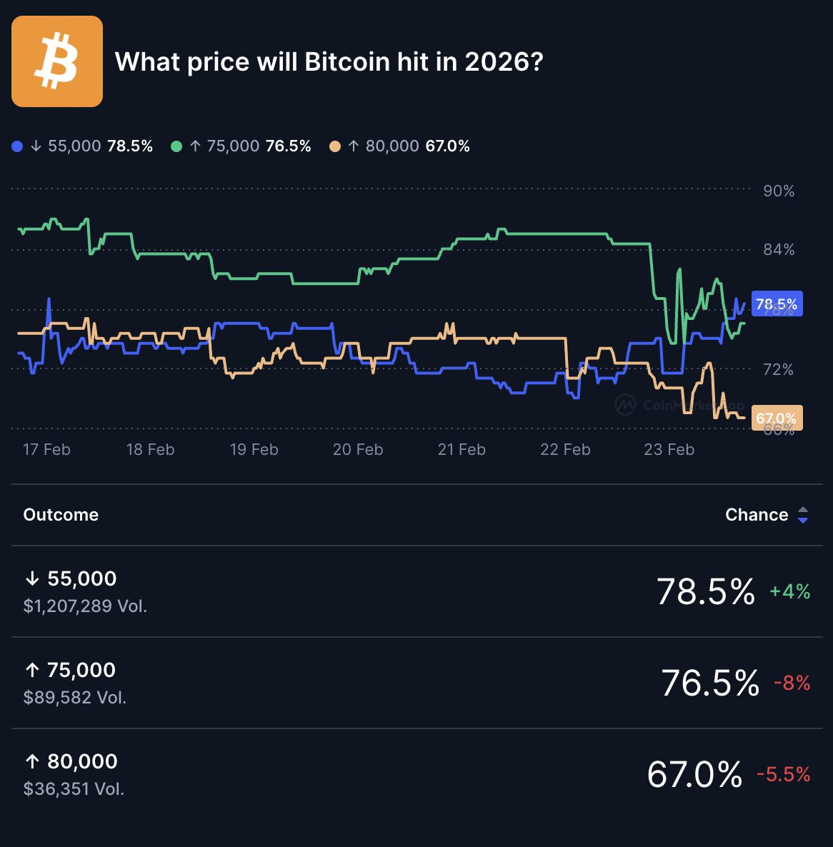 polymarket-bettors-now-place-78-5-odds-that-bitcoin-will-fall-to-55000-with-1-2-million-in-volume-but-still-place-76-5-odds-that-it-will-ultimately-hit-75000-sometime-in-2026