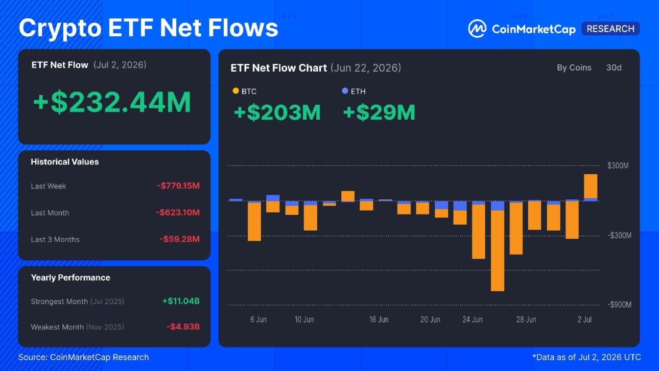 btc-eth-etfs-rebound-after-3-11b-in-outflows-after-10-straight-sessions-of-net-outflows-totaling-3-11b-from-jun-17-to-jul-1-us-spot-crypto-etfs-returned-to-positive-territory-yesterday